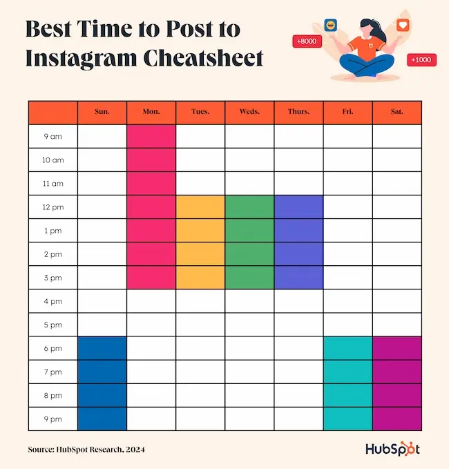Table/schedule showing the best average times to post to Instagram each day of the week.